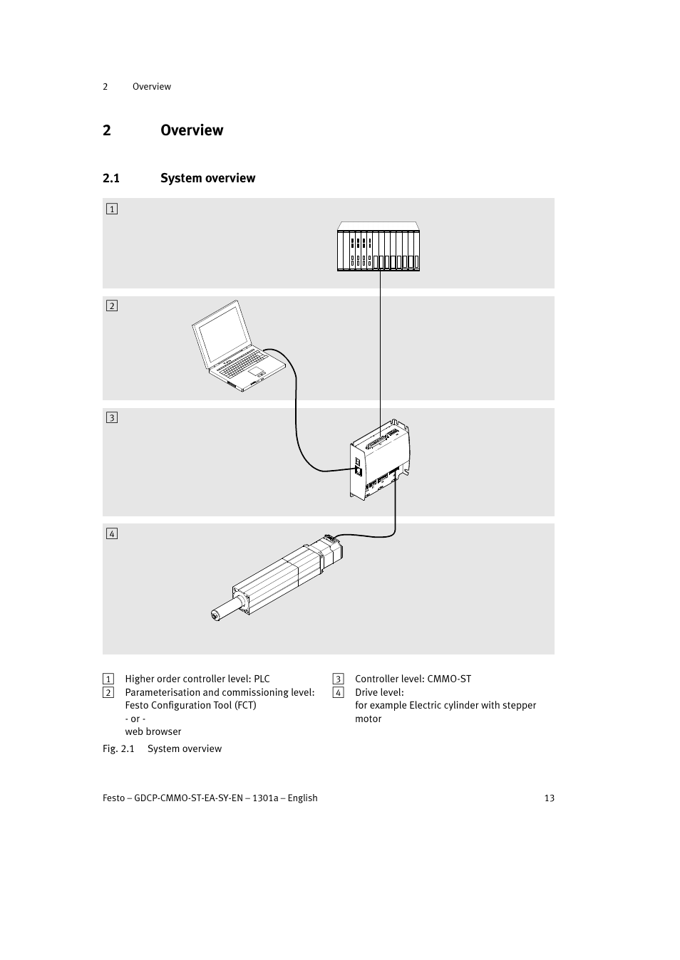 2 overview, 1 system overview, 2overview | Festo Электроцилиндр User Manual | Page 13 / 134