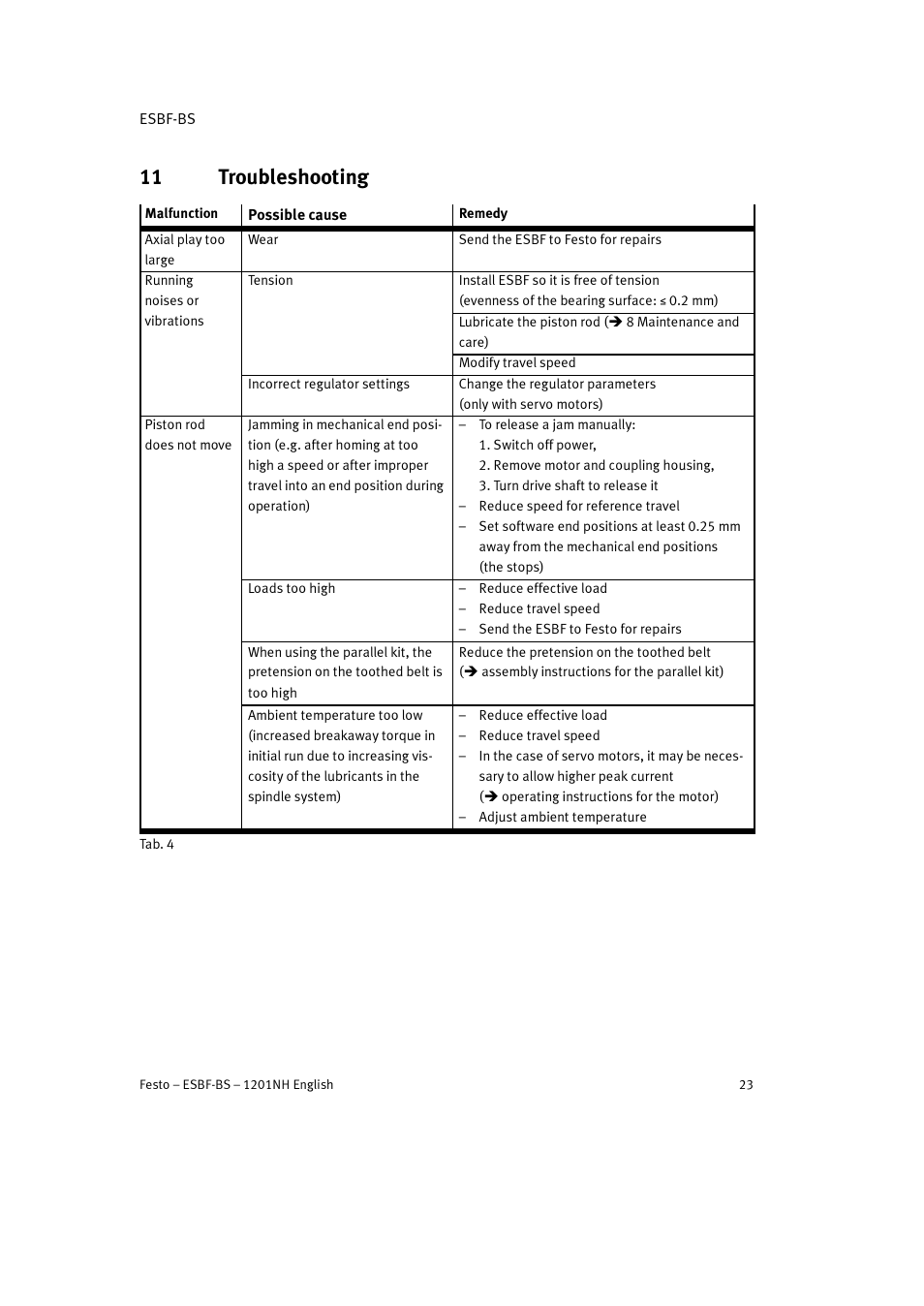 11 troubleshooting | Festo Электроцилиндр ESBF User Manual | Page 23 / 72