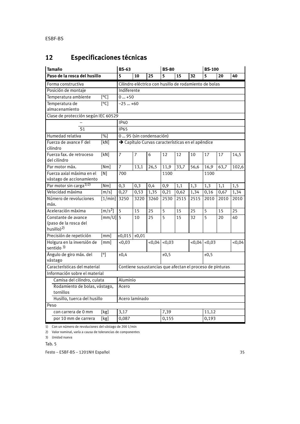 12 especificaciones técnicas | Festo Электроцилиндр ESBF User Manual | Page 35 / 72