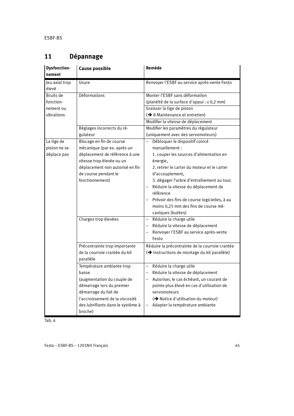 11 dépannage | Festo Электроцилиндр ESBF User Manual | Page 45 / 72