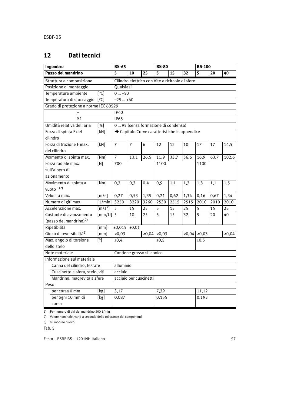 12 dati tecnici | Festo Электроцилиндр ESBF User Manual | Page 57 / 72