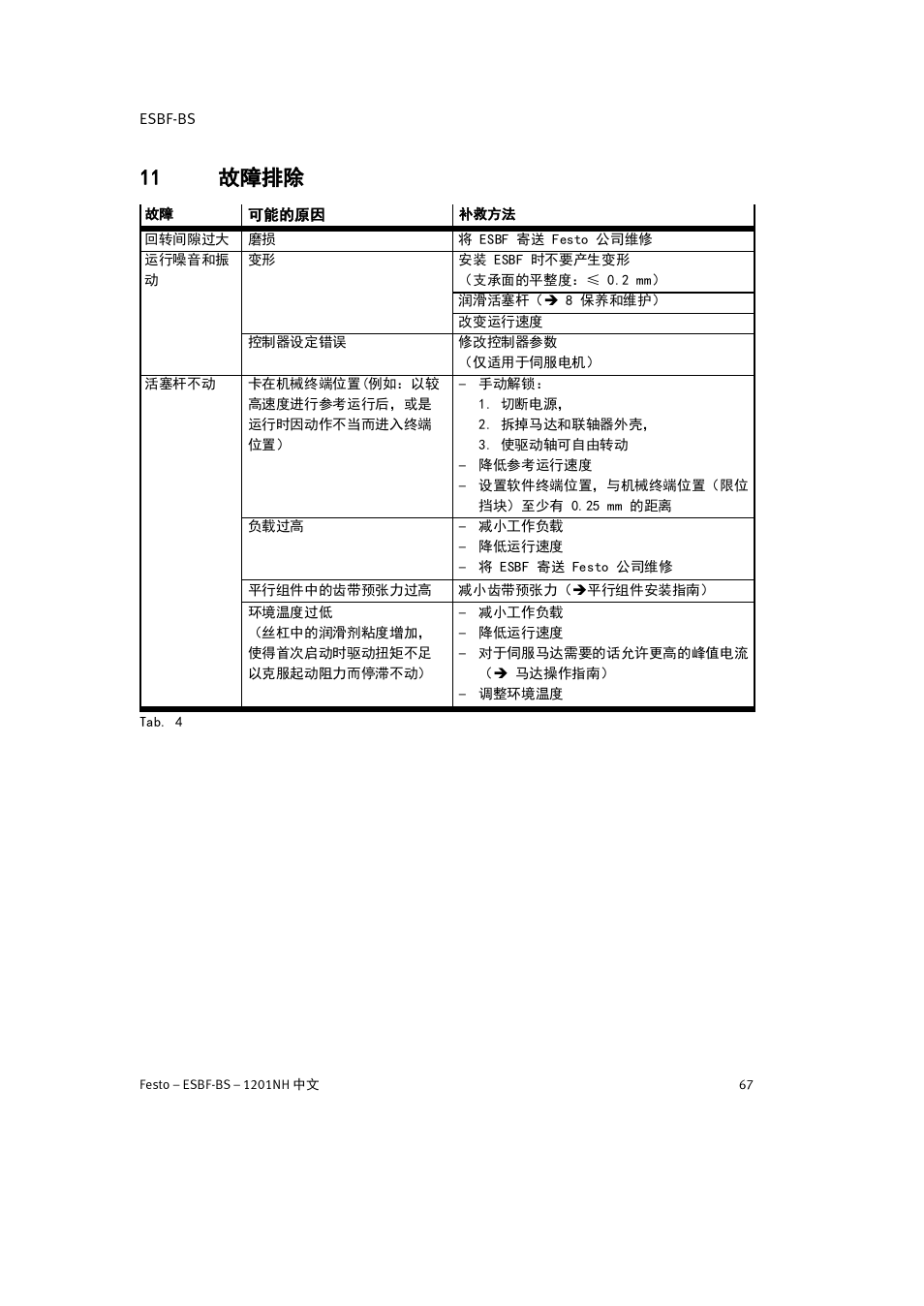 11 故障排除 | Festo Электроцилиндр ESBF User Manual | Page 67 / 72