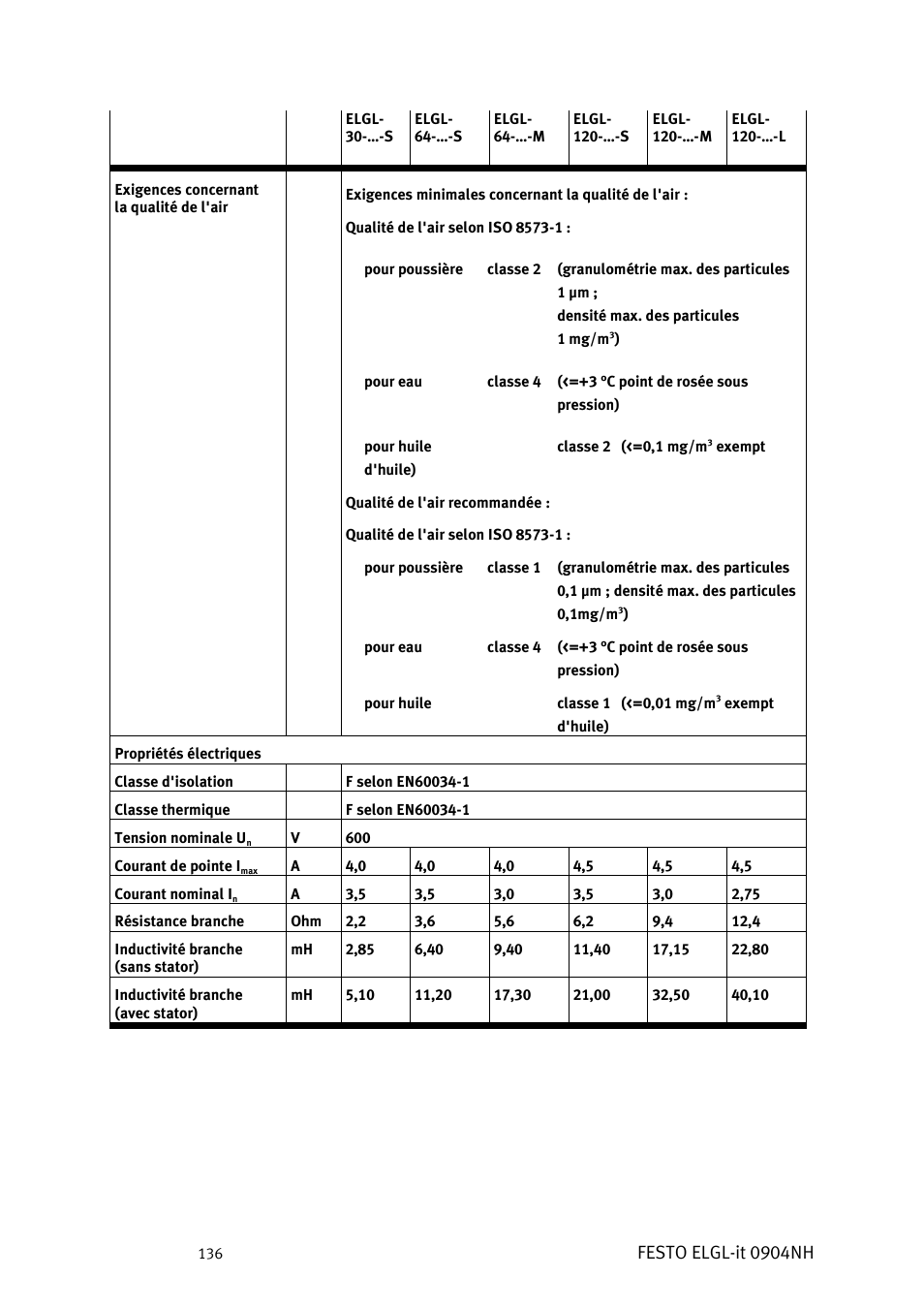 Festo elgl-it 0904nh | Festo Линейный привод ELGL-LAS User Manual | Page 137 / 216