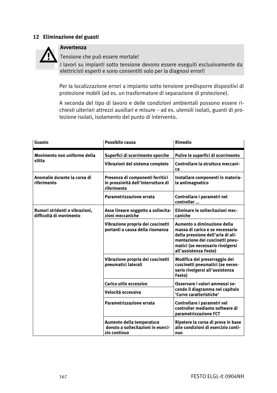 Eliminazione dei guasti | Festo Линейный привод ELGL-LAS User Manual | Page 168 / 216