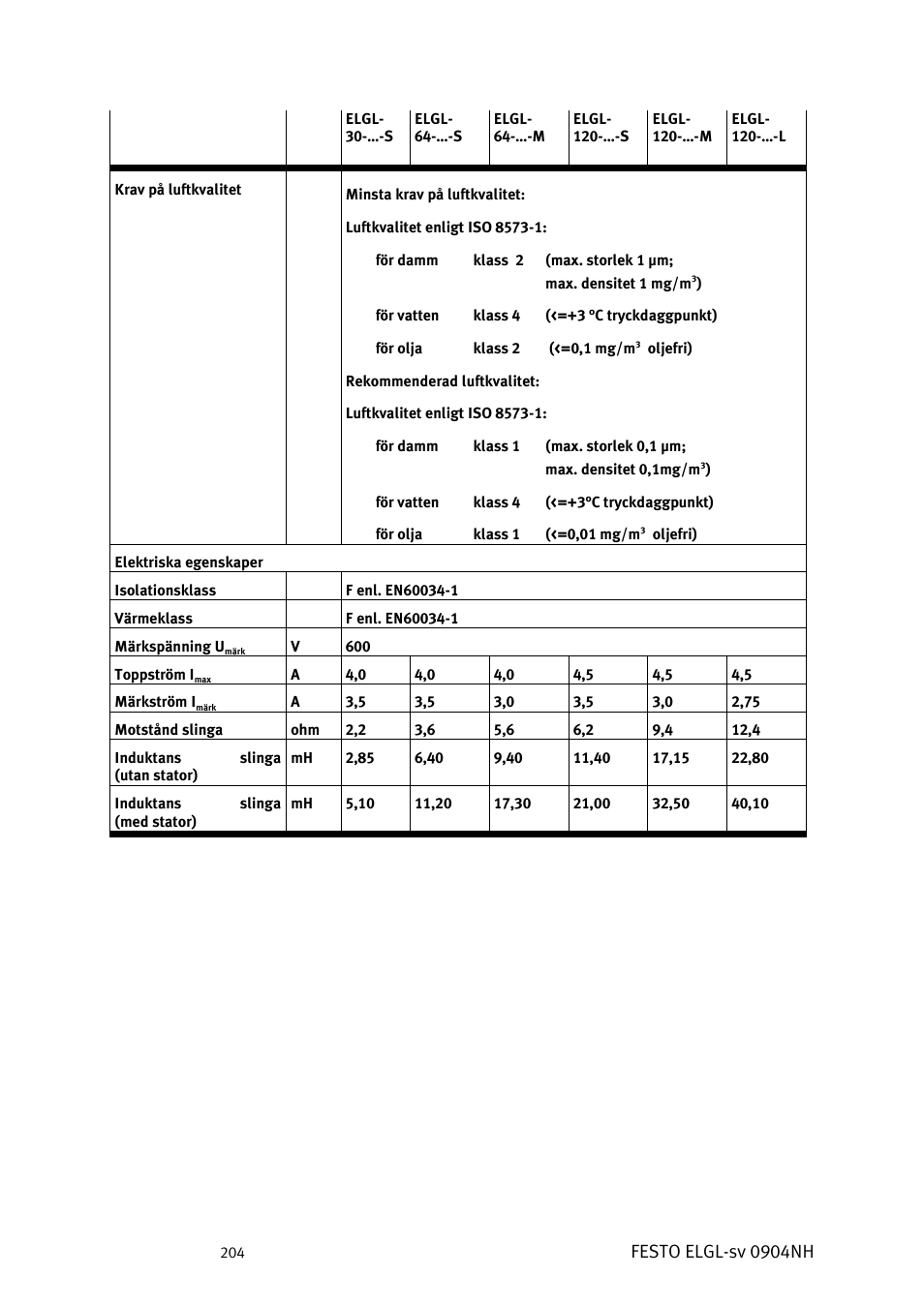 Festo elgl-sv 0904nh | Festo Линейный привод ELGL-LAS User Manual | Page 205 / 216