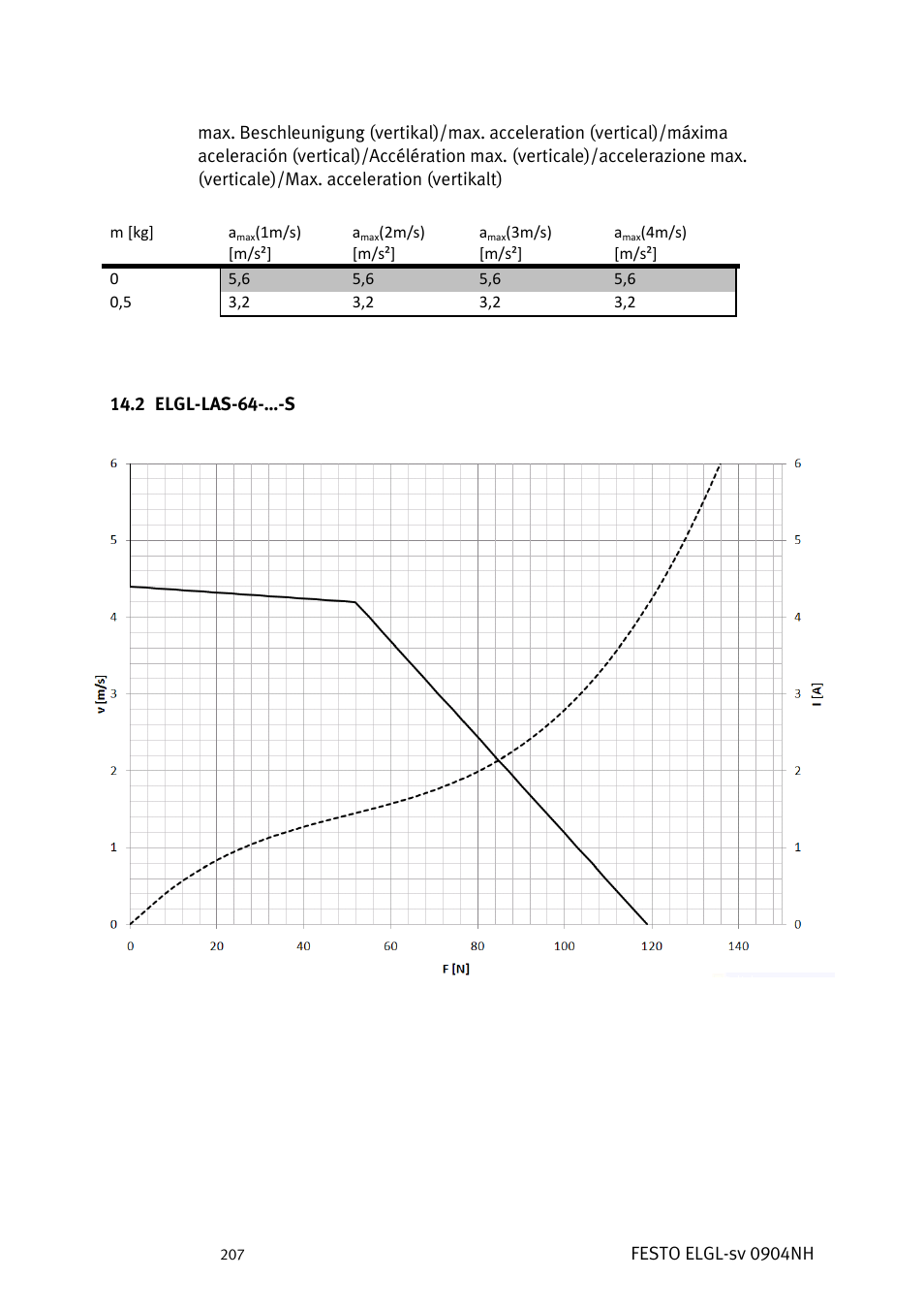 Elgl-las-64-…-s | Festo Линейный привод ELGL-LAS User Manual | Page 208 / 216