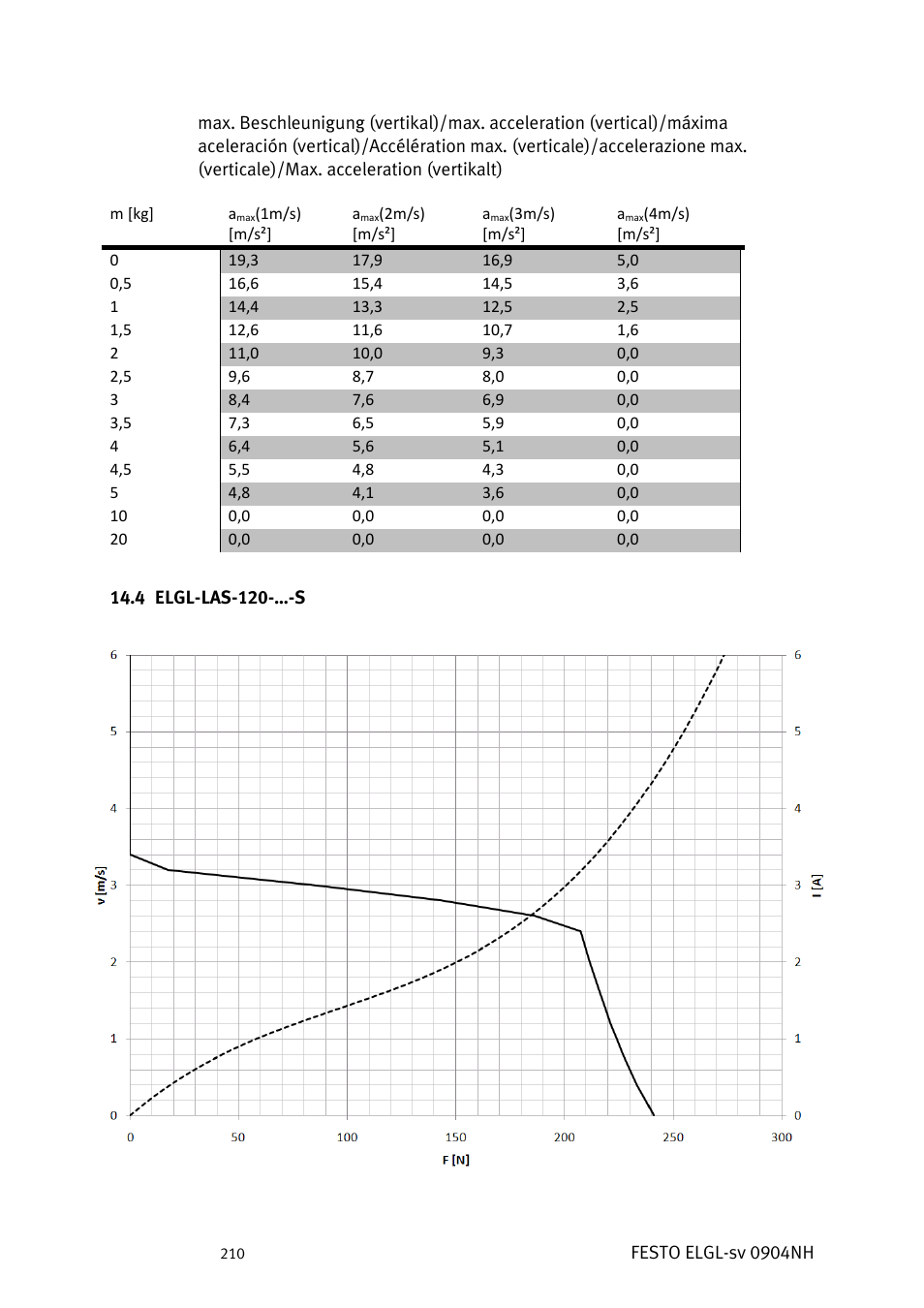 Elgl-las-120-…-s | Festo Линейный привод ELGL-LAS User Manual | Page 211 / 216