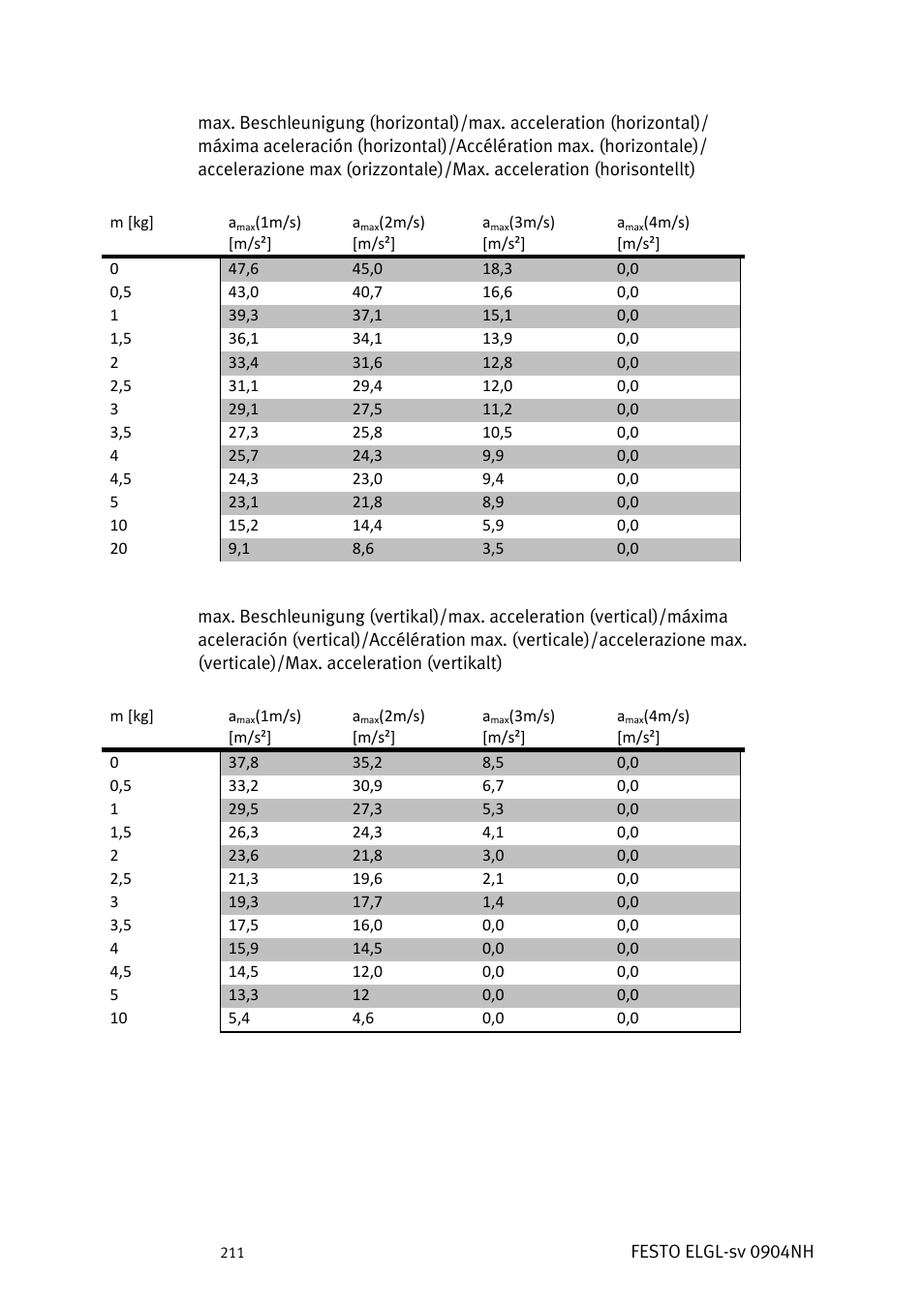 Festo Линейный привод ELGL-LAS User Manual | Page 212 / 216