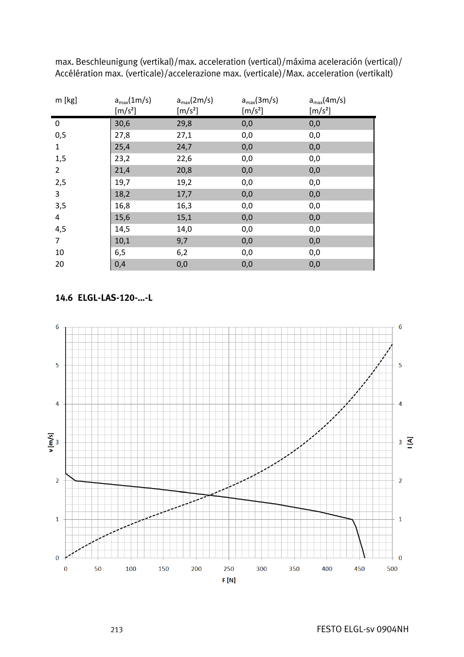 Elgl-las-120-…-l | Festo Линейный привод ELGL-LAS User Manual | Page 214 / 216