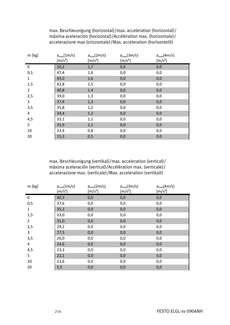 Festo Линейный привод ELGL-LAS User Manual | Page 215 / 216