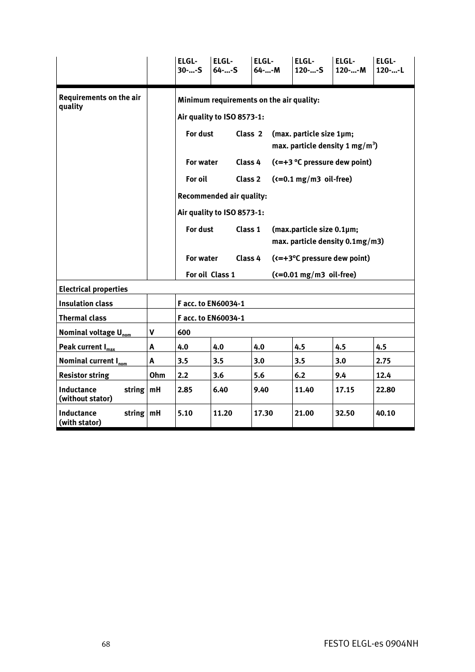 Festo elgl-es 0904nh | Festo Линейный привод ELGL-LAS User Manual | Page 69 / 216