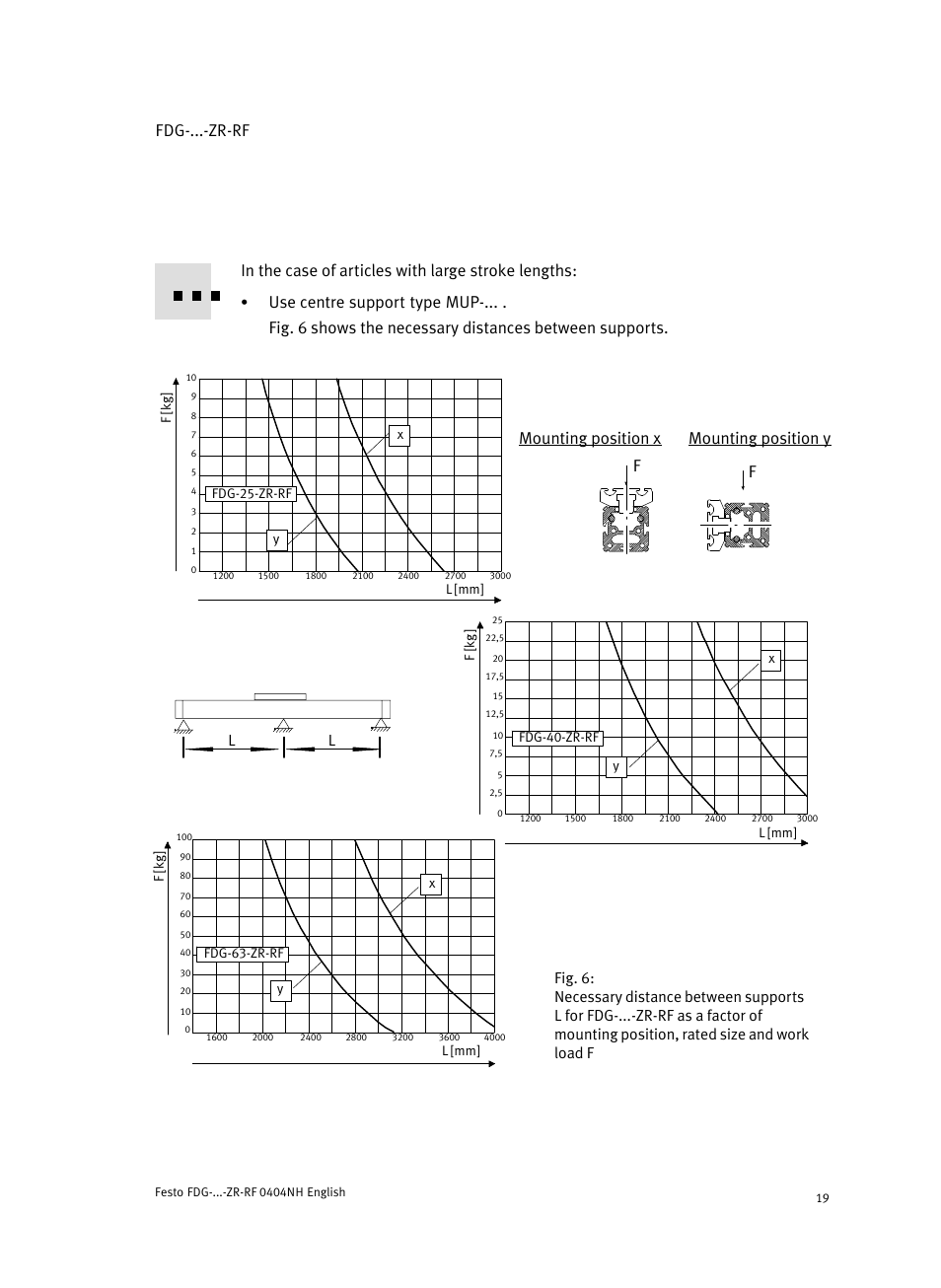 Fdg−...−zr−rf, Fmounting position x f mounting position y | Festo Пассивные нправляющиеFDG-ZR-RF User Manual | Page 19 / 76