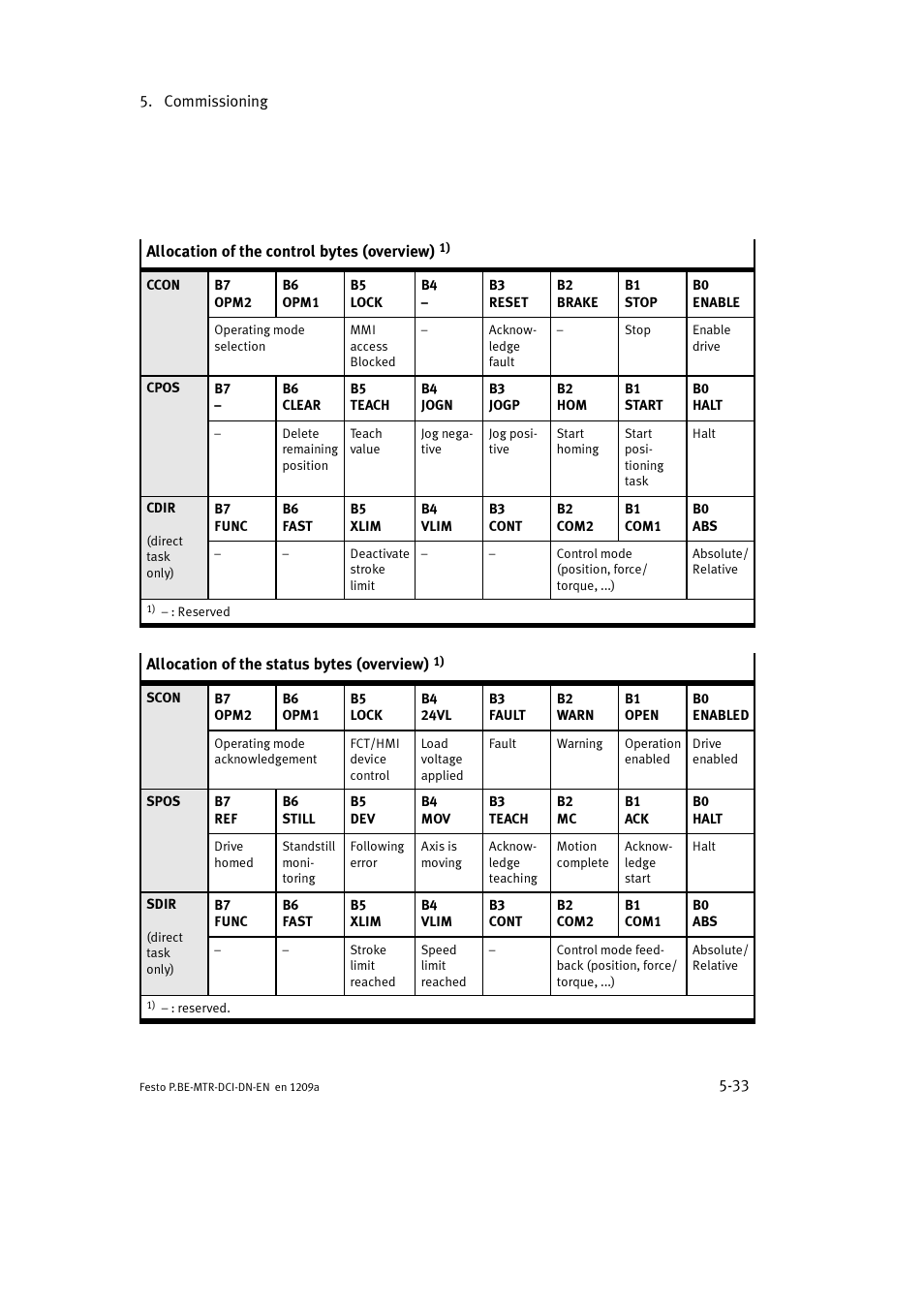 Festo Электромотор MTR-DCI User Manual | Page 131 / 316