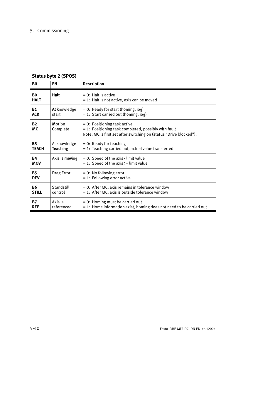 Festo Электромотор MTR-DCI User Manual | Page 138 / 316