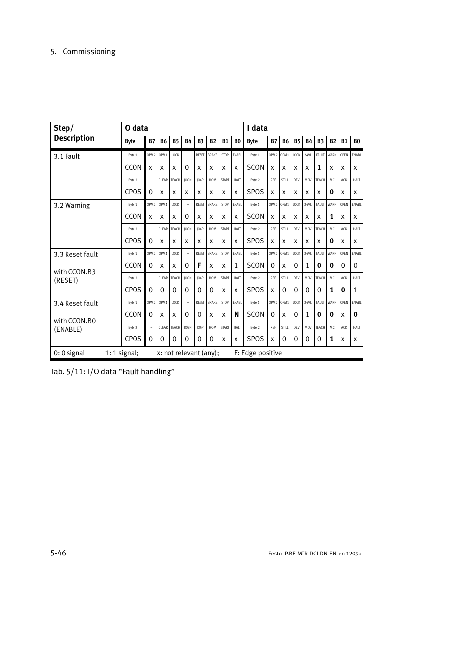 Commissioning 5-46, Step/ description o data i data, Tab. 5/11: i/o data “fault handling | Festo Электромотор MTR-DCI User Manual | Page 144 / 316