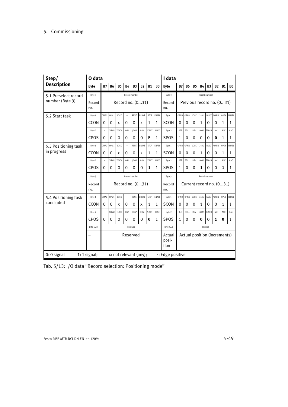 Commissioning 5-49, Step/ description o data i data | Festo Электромотор MTR-DCI User Manual | Page 147 / 316