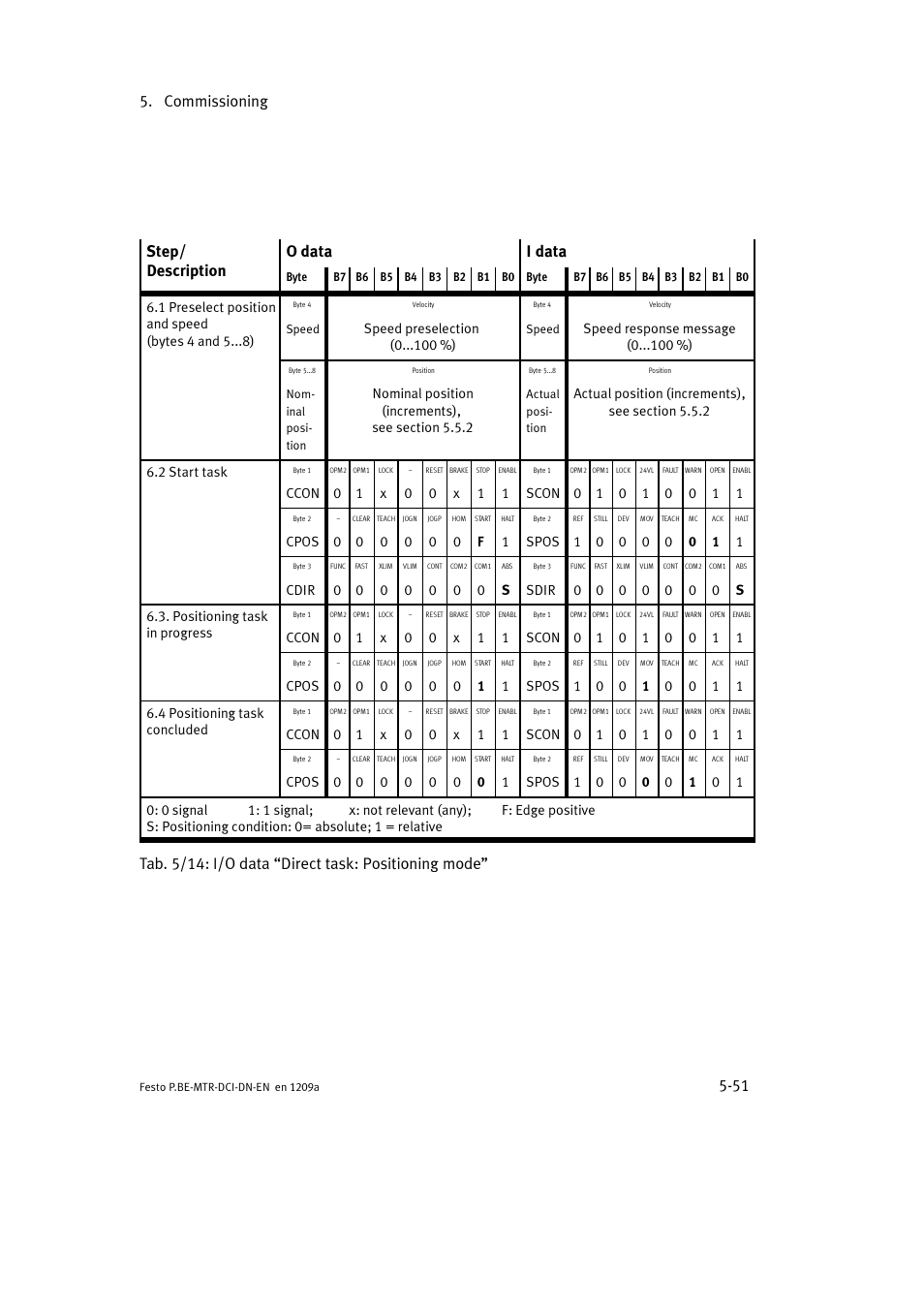 Commissioning 5-51, Step/ description o data i data, Tab. 5/14: i/o data “direct task: positioning mode | Festo Электромотор MTR-DCI User Manual | Page 149 / 316