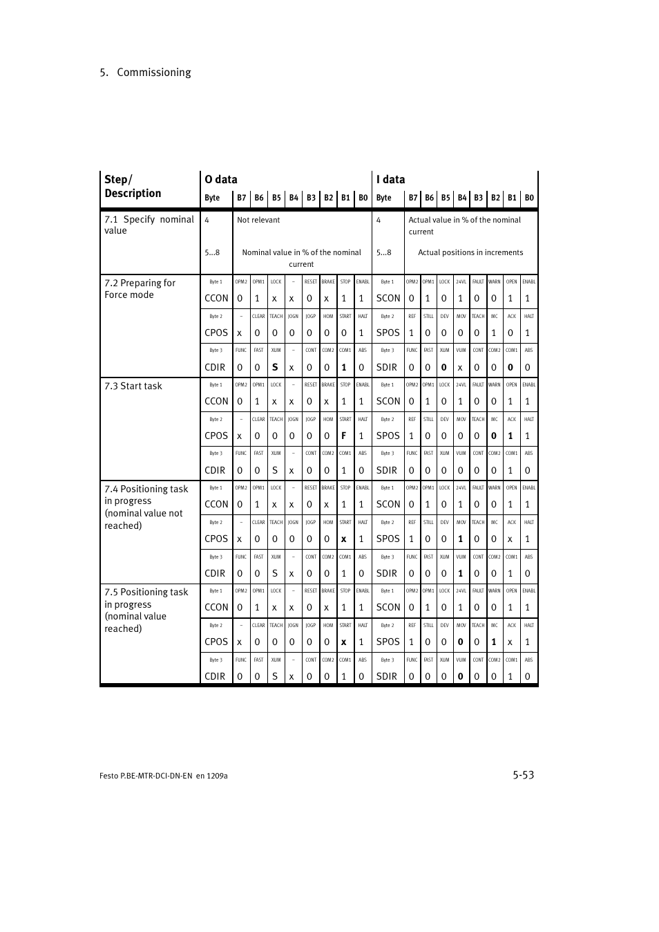 Commissioning 5-53, Step/ description o data i data | Festo Электромотор MTR-DCI User Manual | Page 151 / 316