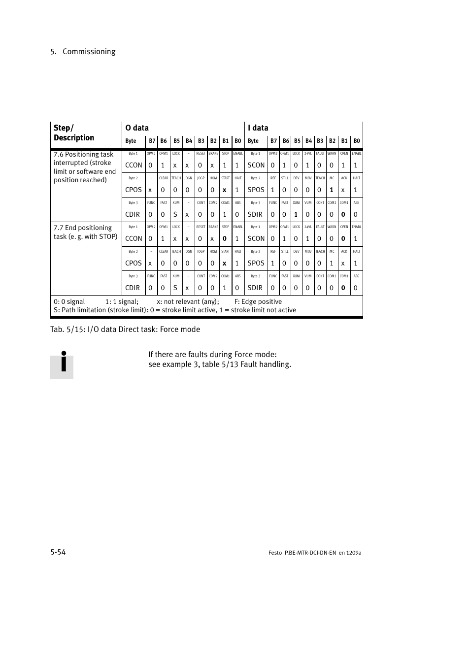 Commissioning 5-54, Step/ description i data o data step/ description | Festo Электромотор MTR-DCI User Manual | Page 152 / 316