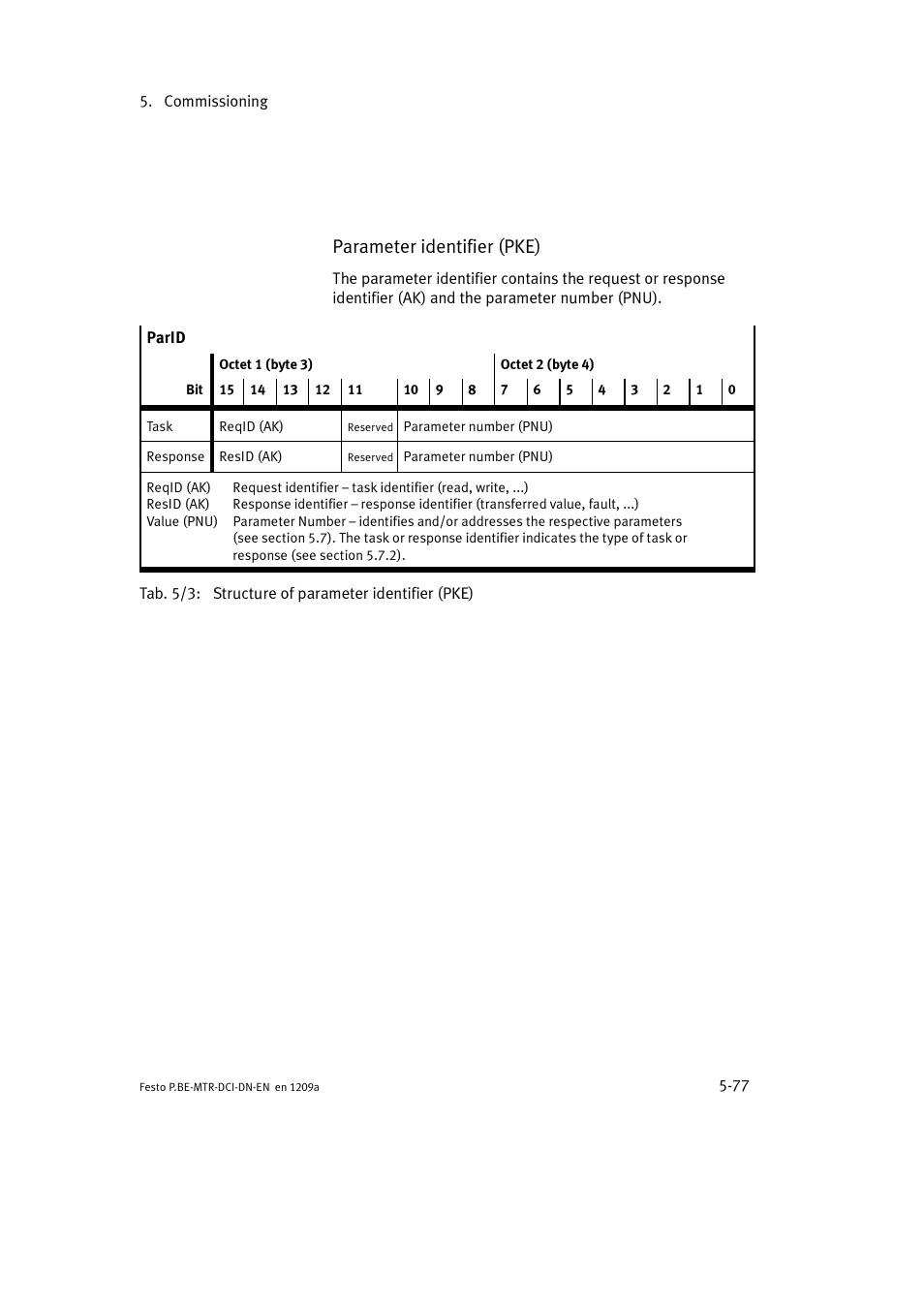 Parameter identifier (pke) | Festo Электромотор MTR-DCI User Manual | Page 175 / 316