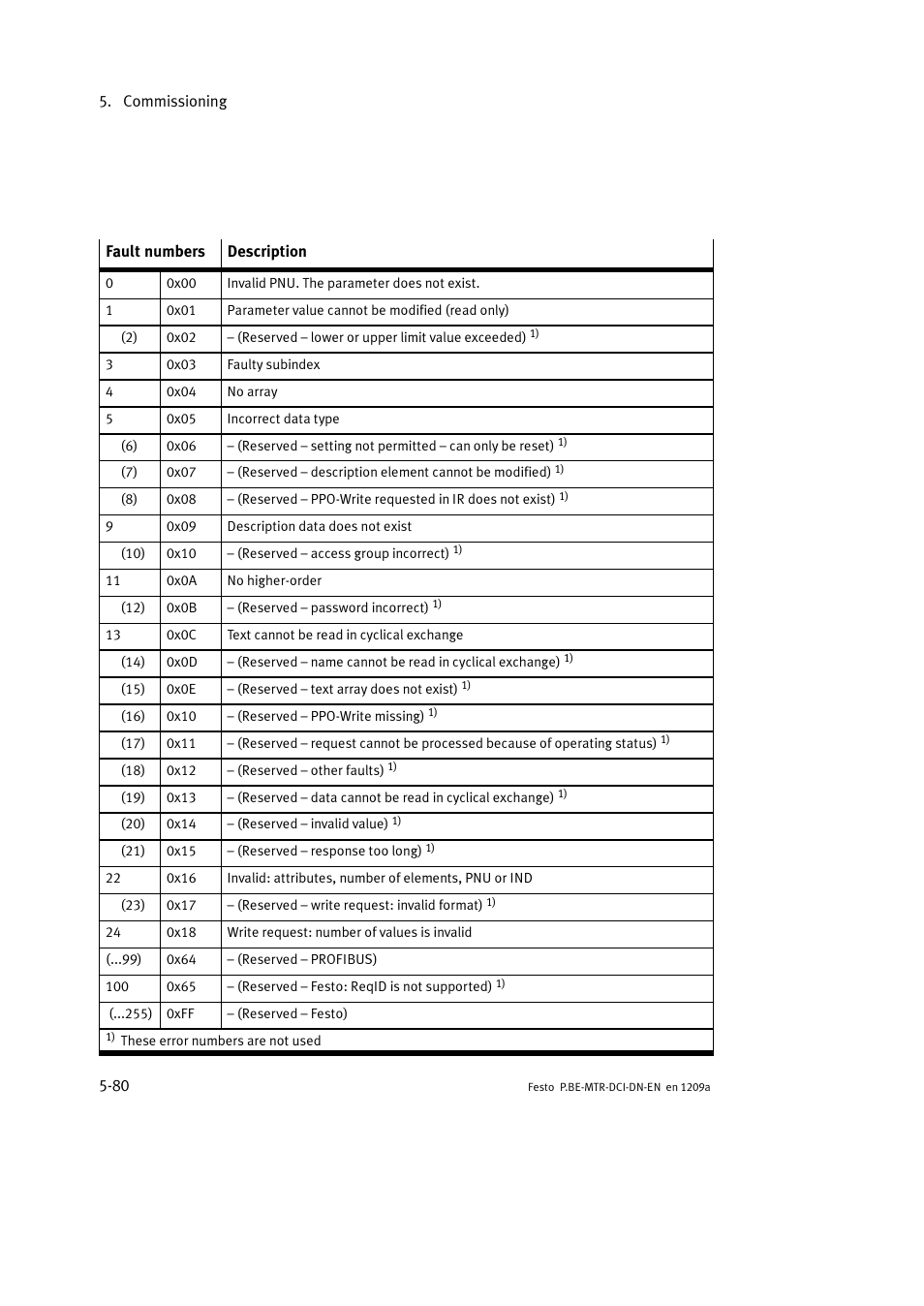 Festo Электромотор MTR-DCI User Manual | Page 178 / 316