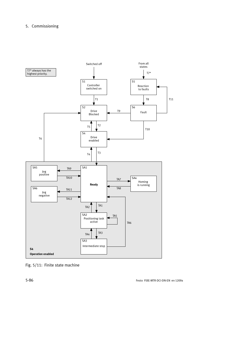 Commissioning 5-86, Fig. 5/11: finite state machine | Festo Электромотор MTR-DCI User Manual | Page 184 / 316