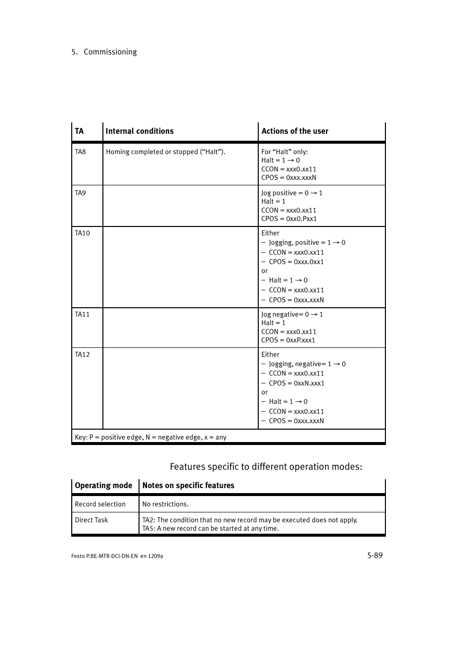 Features specific to different operation modes | Festo Электромотор MTR-DCI User Manual | Page 187 / 316