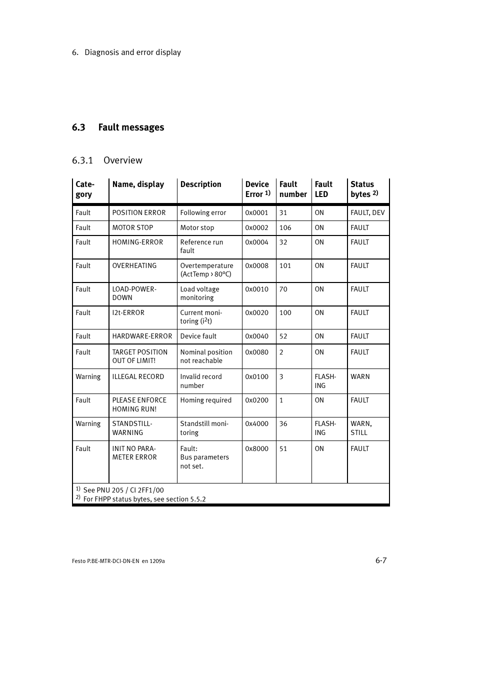 3 fault messages, 1 overview, 3 fault messages 6.3.1 overview | Festo Электромотор MTR-DCI User Manual | Page 197 / 316
