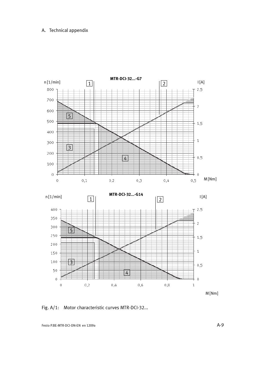 Festo Электромотор MTR-DCI User Manual | Page 213 / 316