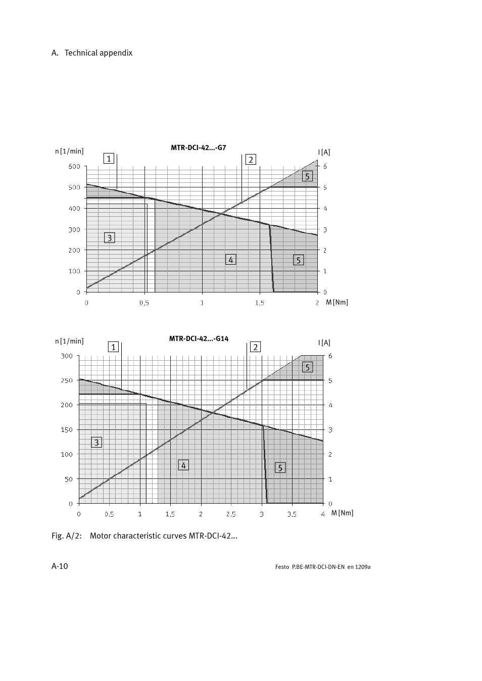 Festo Электромотор MTR-DCI User Manual | Page 214 / 316