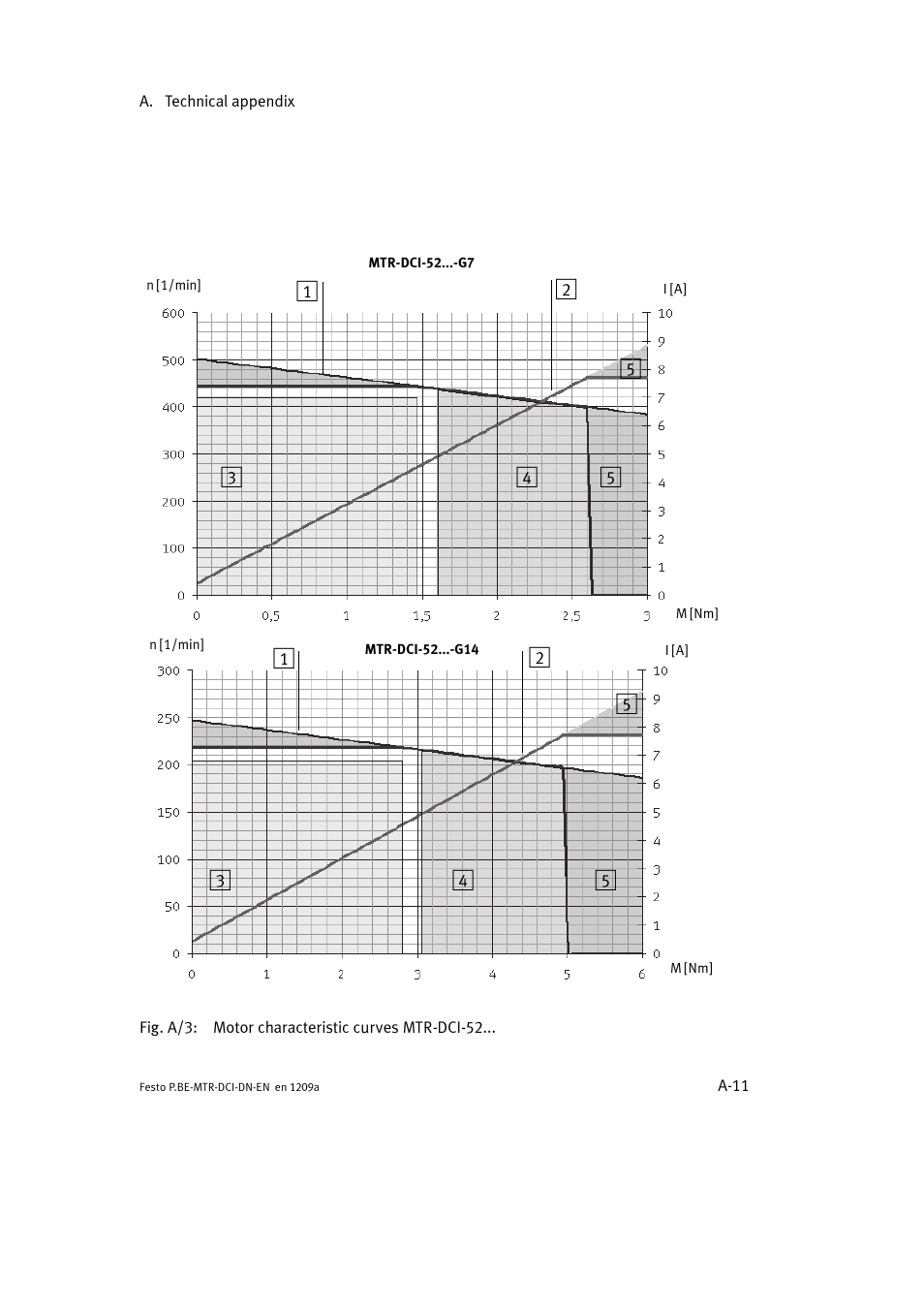 Festo Электромотор MTR-DCI User Manual | Page 215 / 316