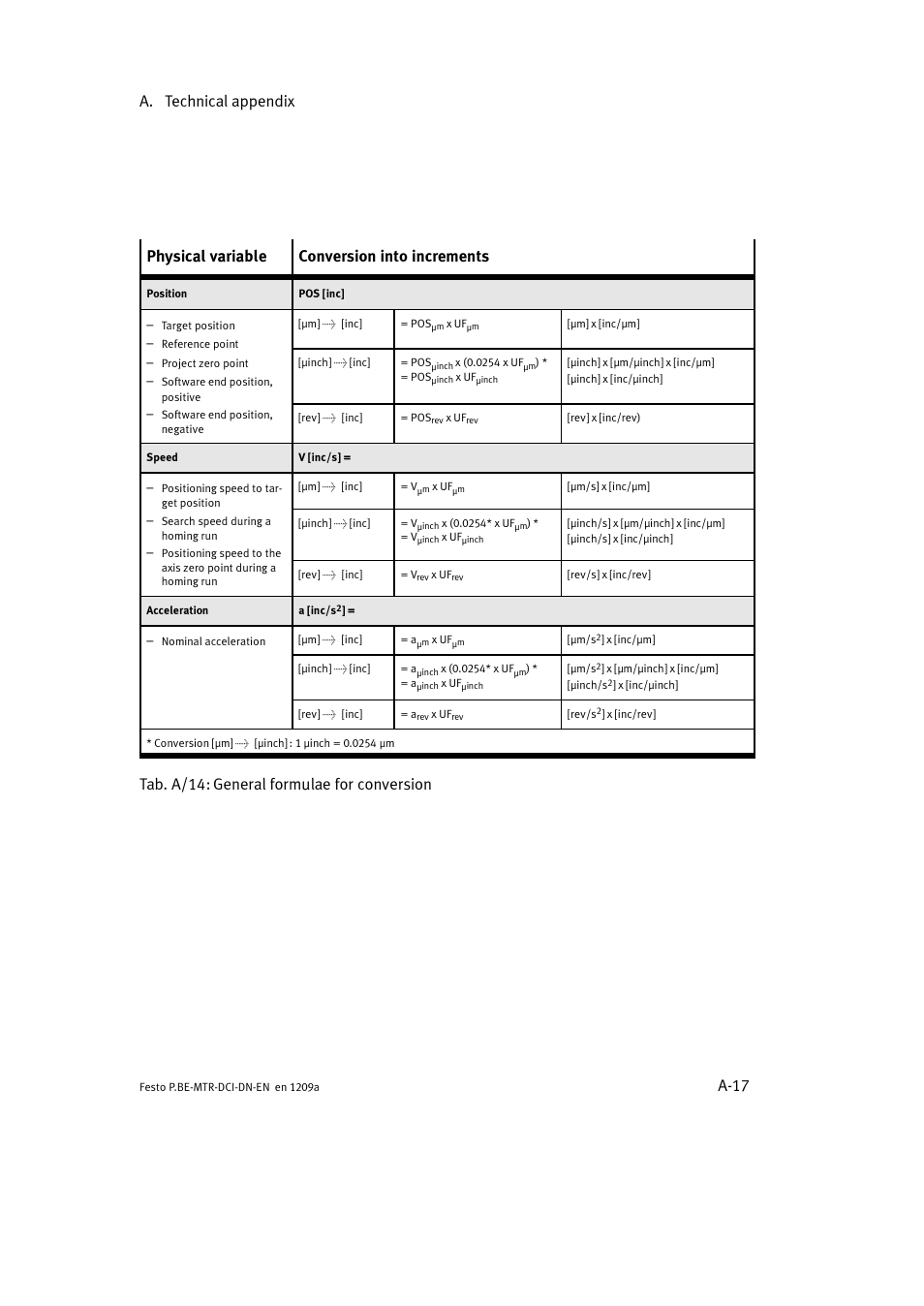 A. technical appendix a-17, Physical variable conversion into increments, Tab. a/14: general formulae for conversion | Festo Электромотор MTR-DCI User Manual | Page 221 / 316