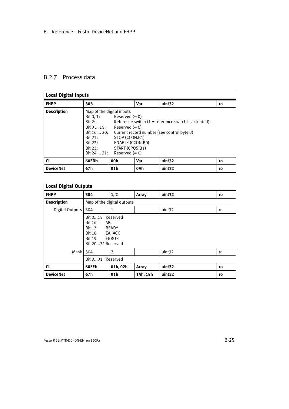 B.2.7 process data | Festo Электромотор MTR-DCI User Manual | Page 247 / 316