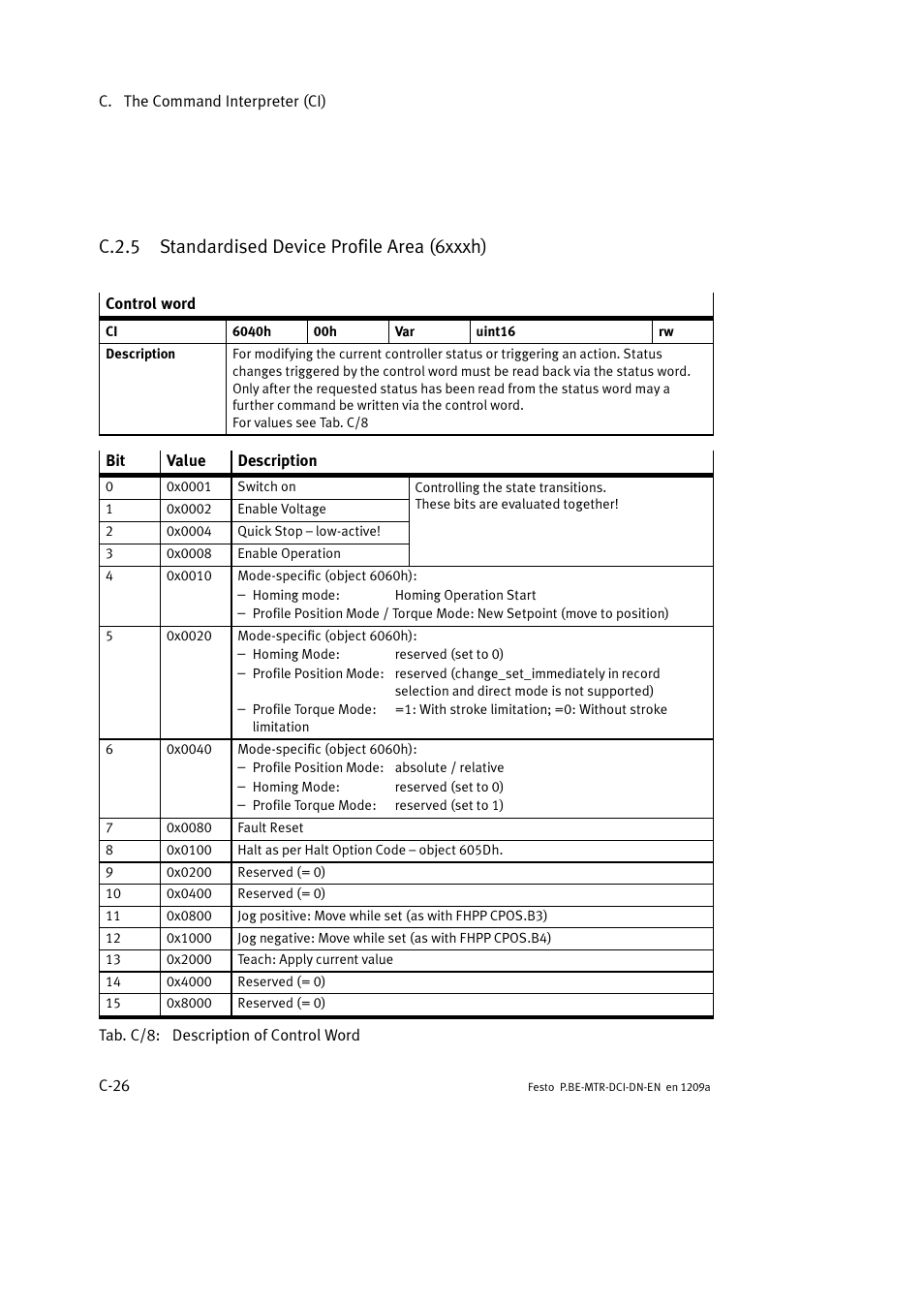 C.2.5 standardised device profile area (6xxxh) | Festo Электромотор MTR-DCI User Manual | Page 300 / 316