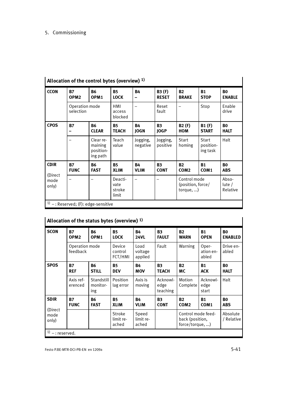 Festo Электромотор MTR-DCI User Manual | Page 129 / 306