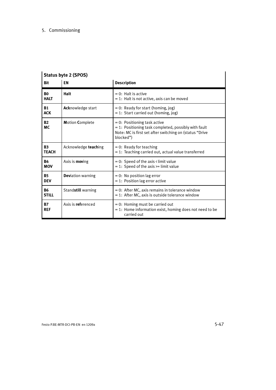 Festo Электромотор MTR-DCI User Manual | Page 135 / 306