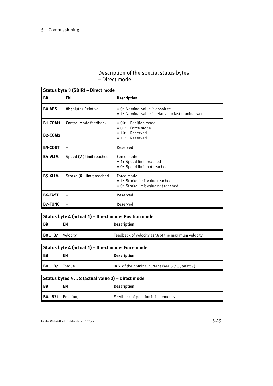 Festo Электромотор MTR-DCI User Manual | Page 137 / 306