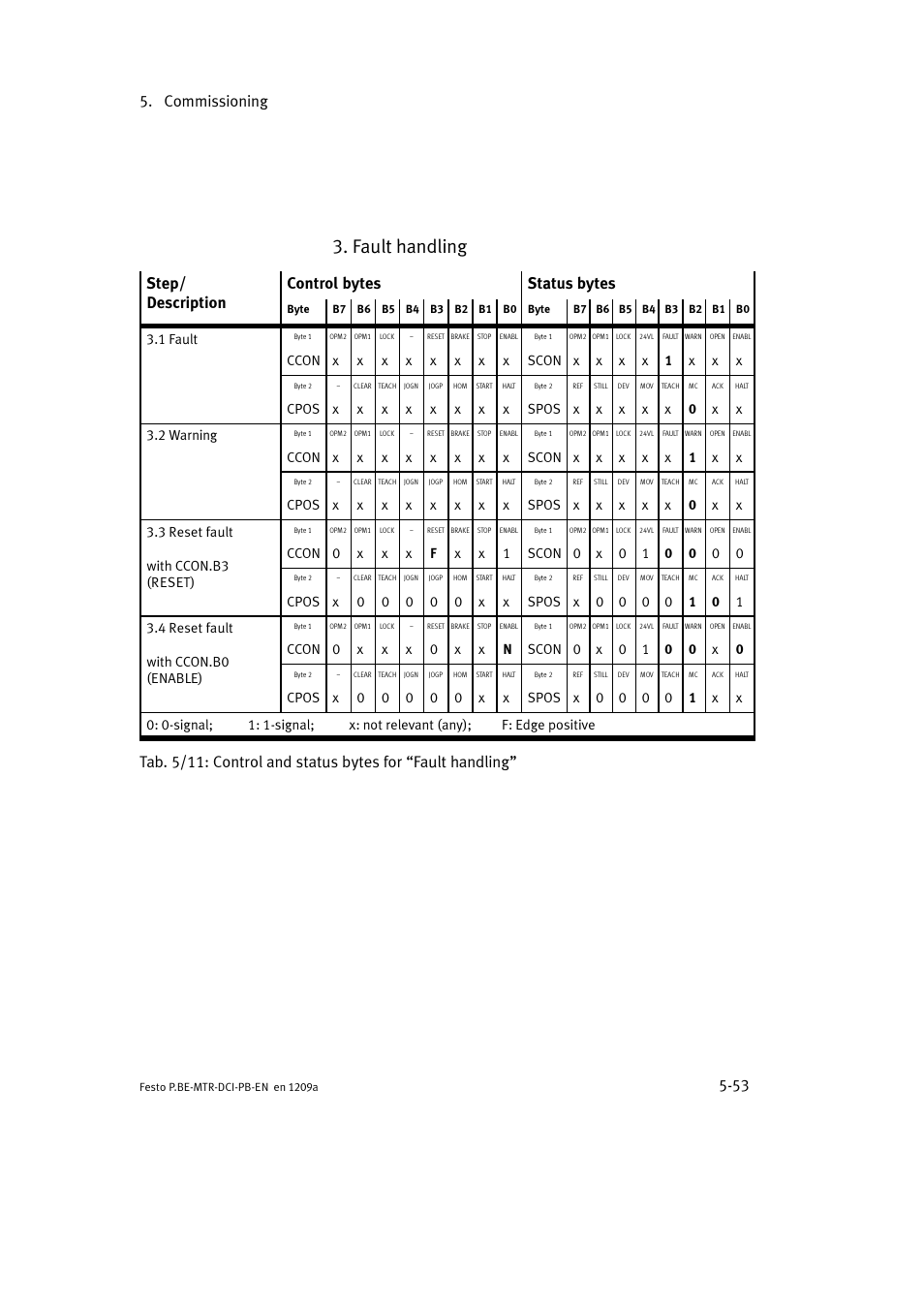Fault handling, Commissioning 5-53, Step/ description control bytes status bytes | Festo Электромотор MTR-DCI User Manual | Page 141 / 306