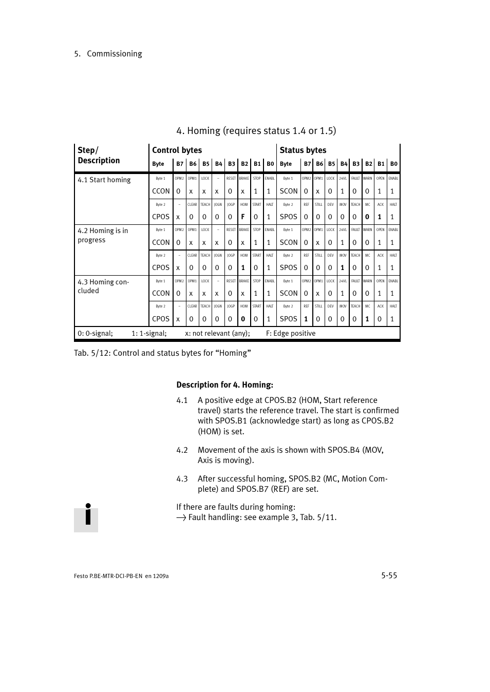 Homing (requires status 1.4 or 1.5), Commissioning 5-55, Step/ description control bytes status bytes | Festo Электромотор MTR-DCI User Manual | Page 143 / 306