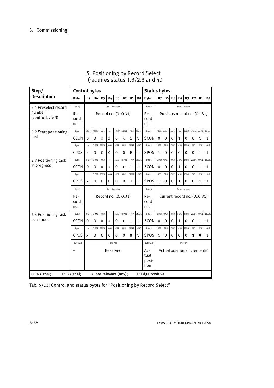Commissioning 5-56, Step/ description control bytes status bytes | Festo Электромотор MTR-DCI User Manual | Page 144 / 306