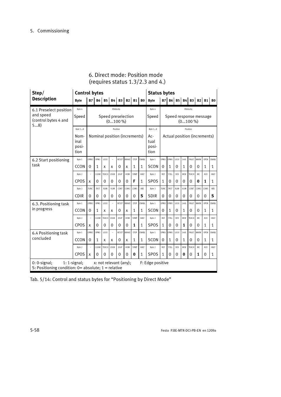 Commissioning 5-58, Step/ description control bytes status bytes | Festo Электромотор MTR-DCI User Manual | Page 146 / 306