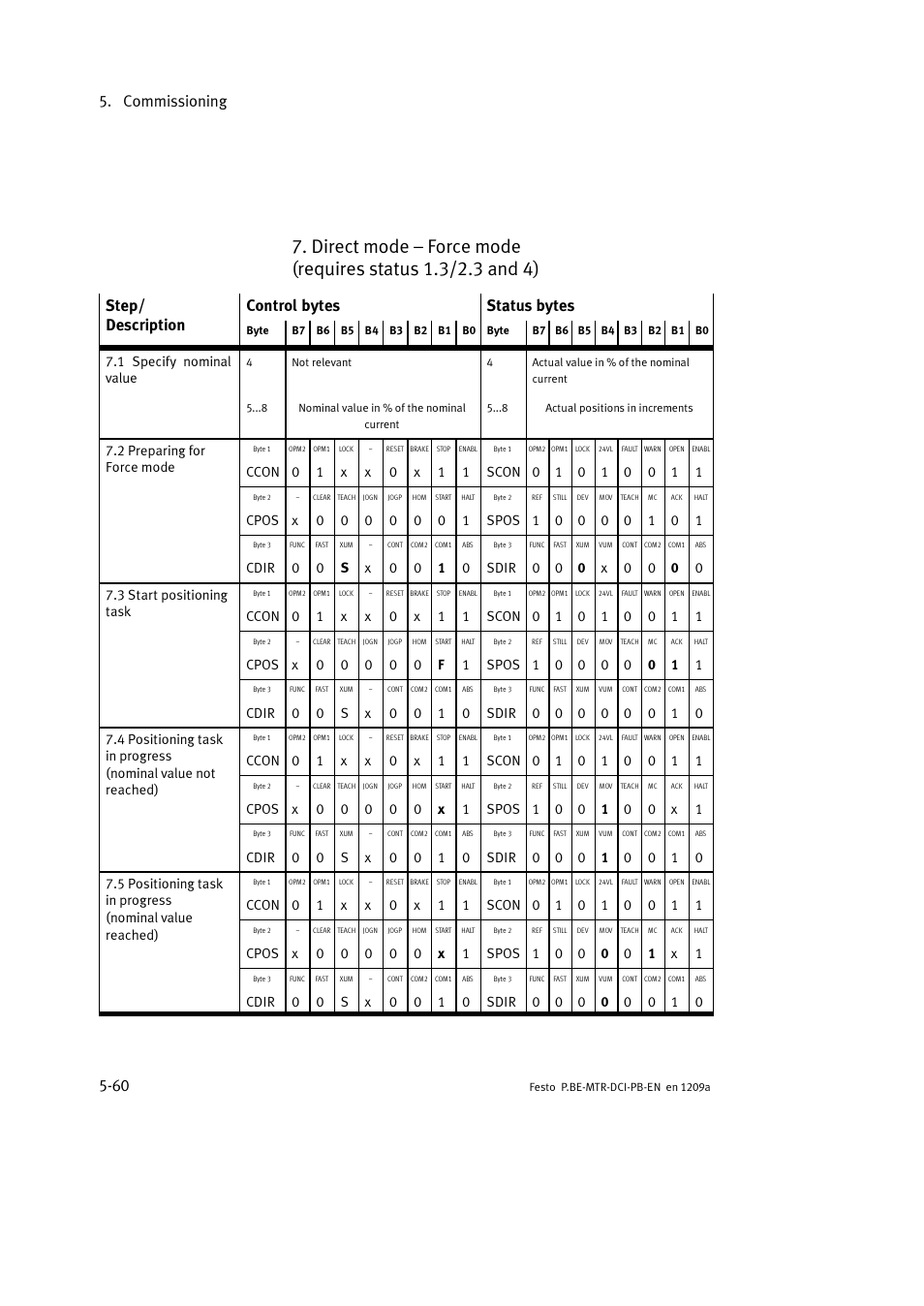 Commissioning 5-60, Step/ description control bytes status bytes | Festo Электромотор MTR-DCI User Manual | Page 148 / 306