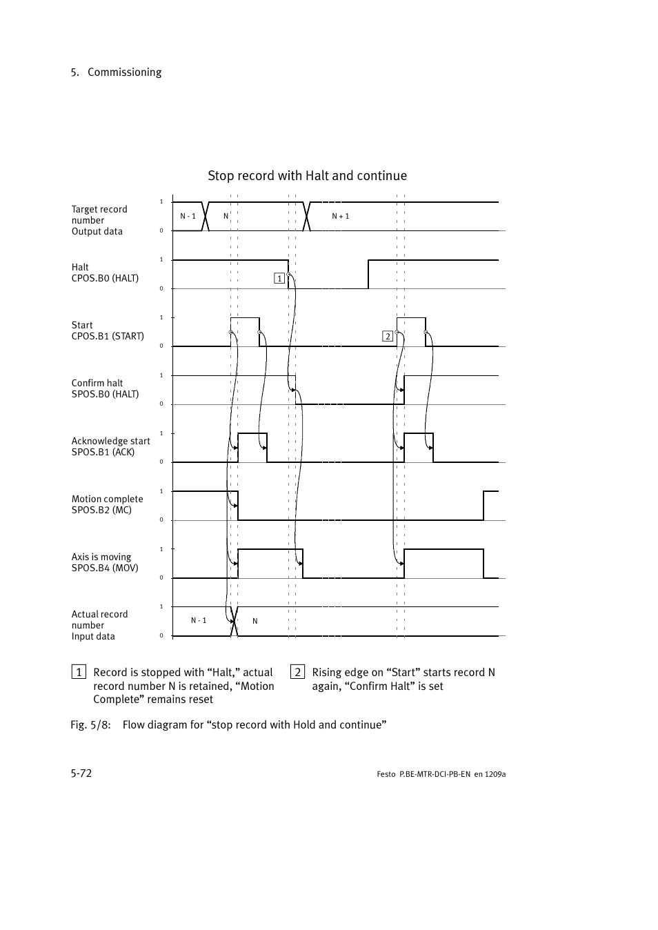 Stop record with halt and continue, Commissioning 5-72 | Festo Электромотор MTR-DCI User Manual | Page 160 / 306