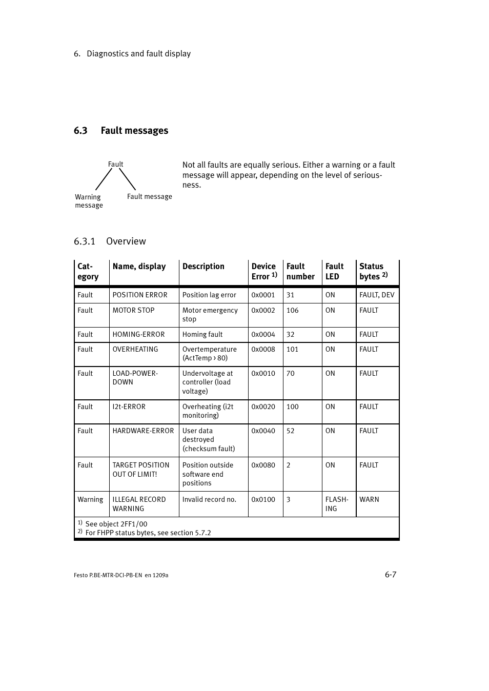3 fault messages, 1 overview | Festo Электромотор MTR-DCI User Manual | Page 179 / 306