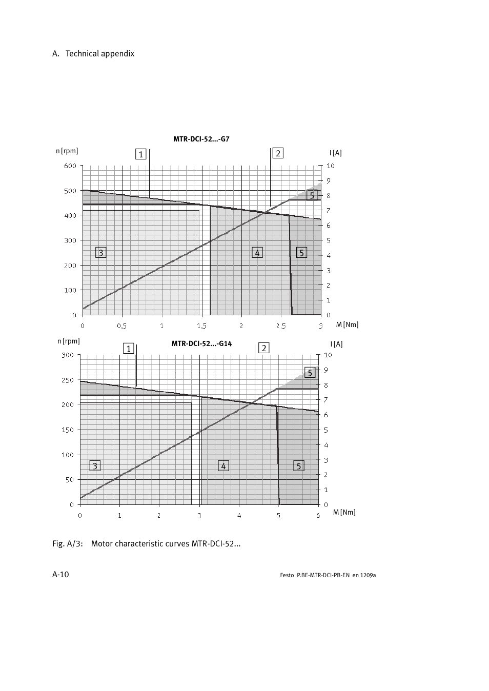 Festo Электромотор MTR-DCI User Manual | Page 200 / 306