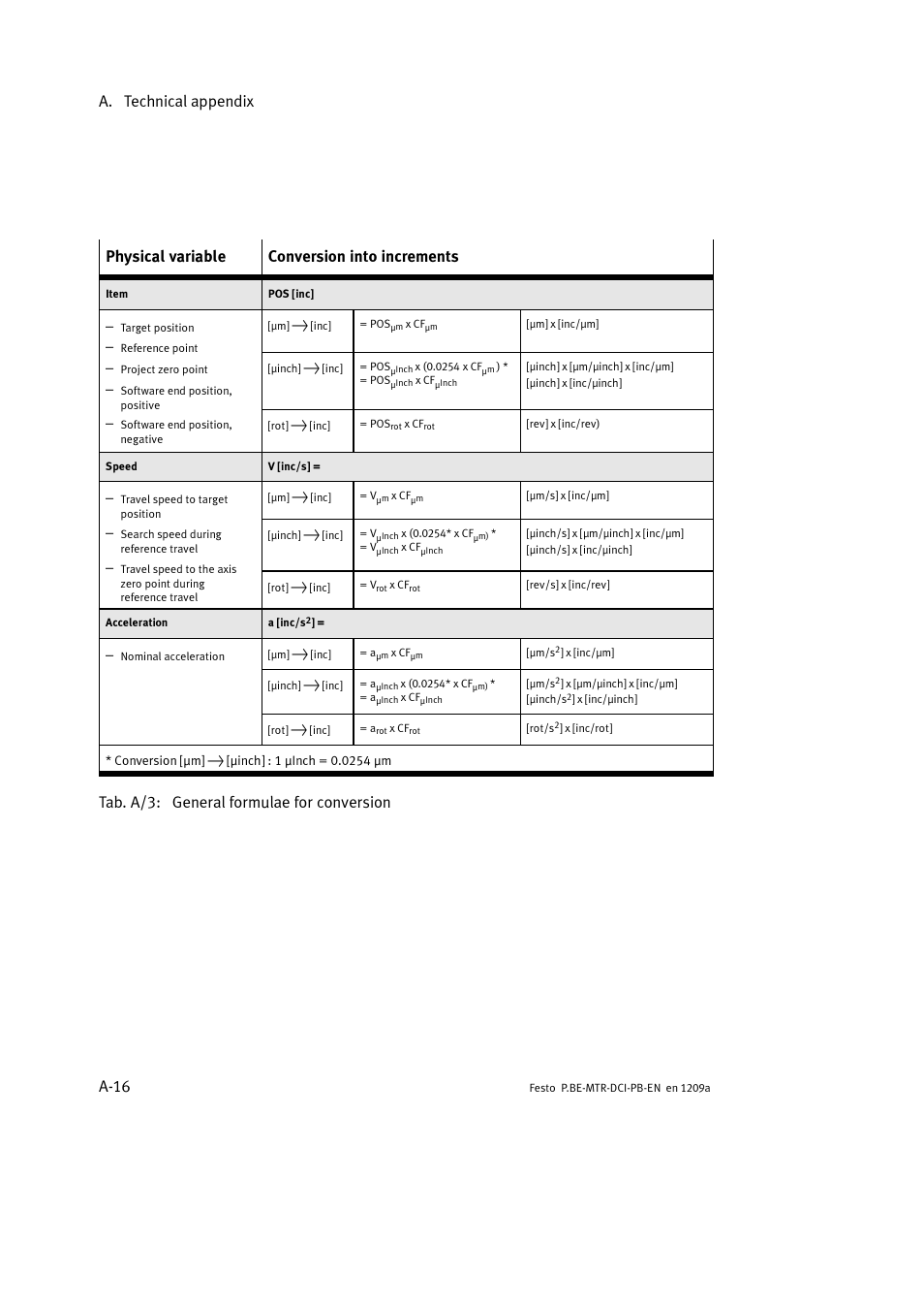 A. technical appendix a-16, Physical variable conversion into increments, Tab. a/3: general formulae for conversion | Festo Электромотор MTR-DCI User Manual | Page 206 / 306