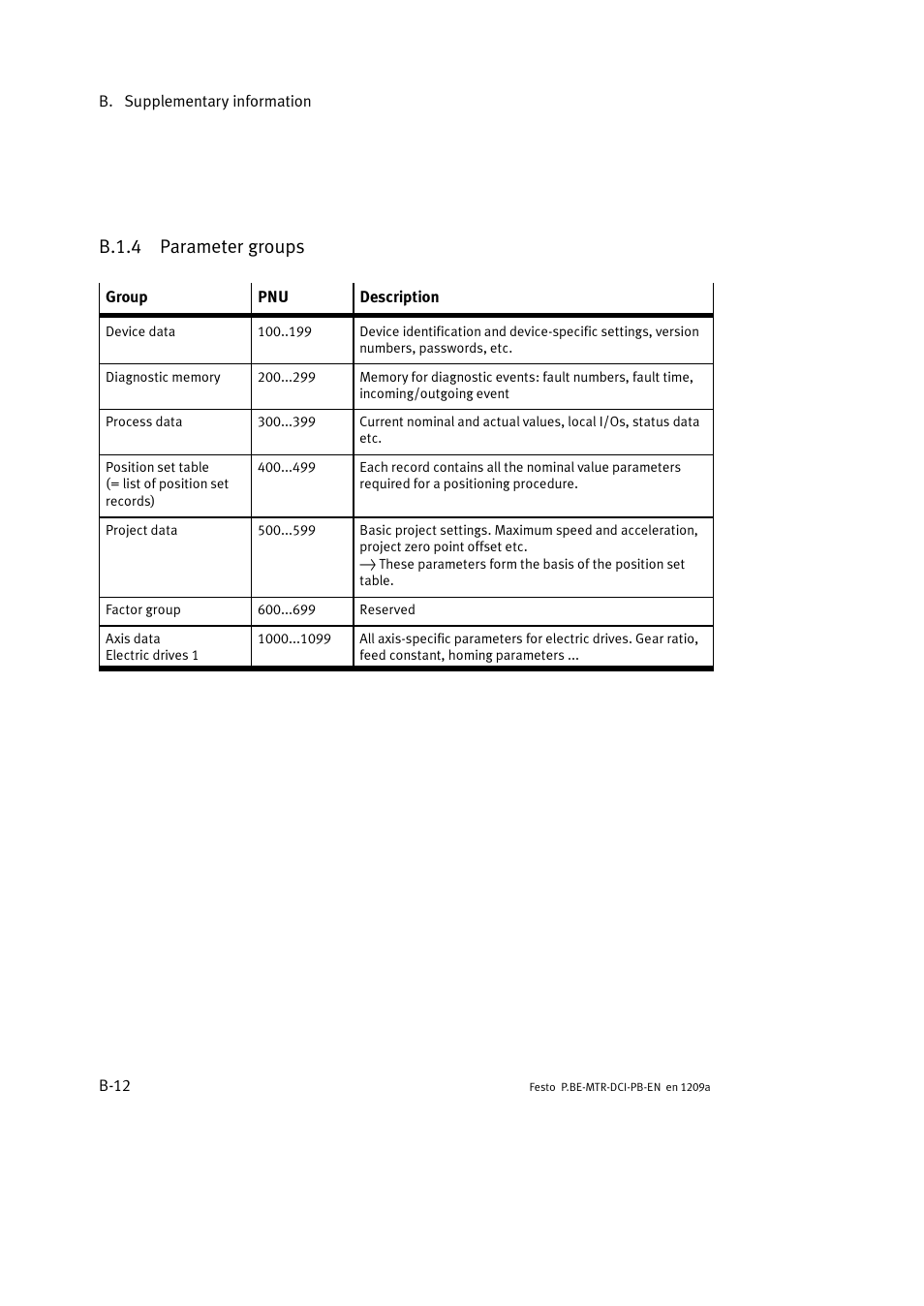 B.1.4 parameter groups | Festo Электромотор MTR-DCI User Manual | Page 218 / 306