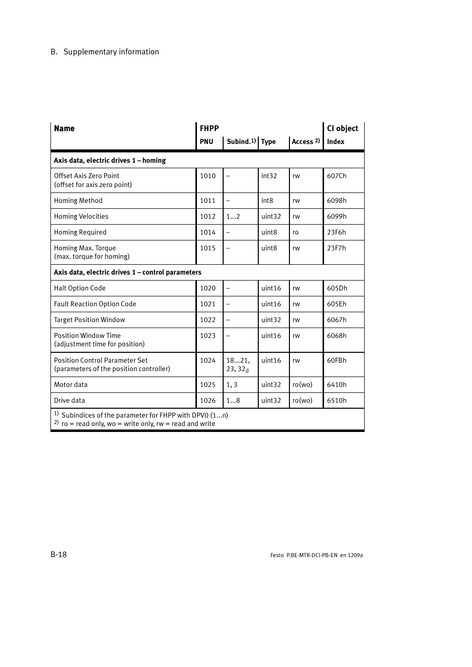 Festo Электромотор MTR-DCI User Manual | Page 224 / 306