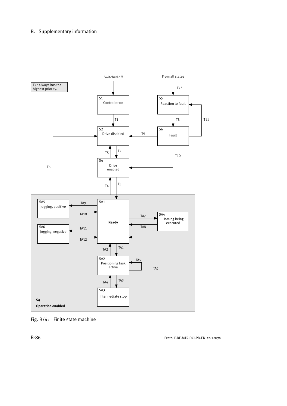 B. supplementary information b-86, Fig. b/4: finite state machine | Festo Электромотор MTR-DCI User Manual | Page 292 / 306