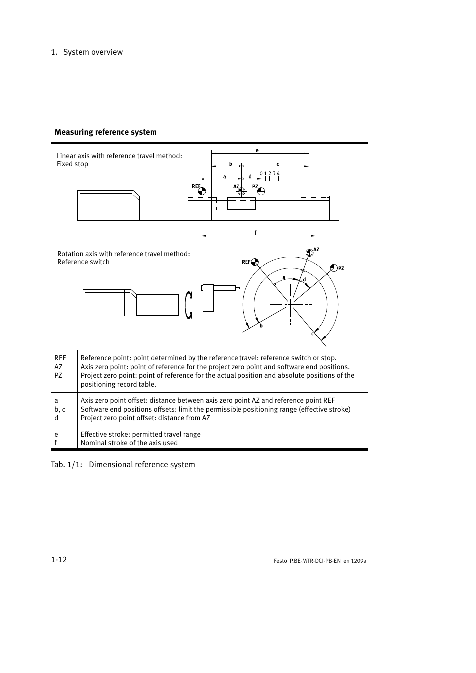 Festo Электромотор MTR-DCI User Manual | Page 32 / 306